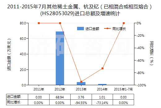2011-2015年7月其他稀土金屬、鈧及釔（已相混合或相互熔合）(HS28053029)進口總額及增速統(tǒng)計